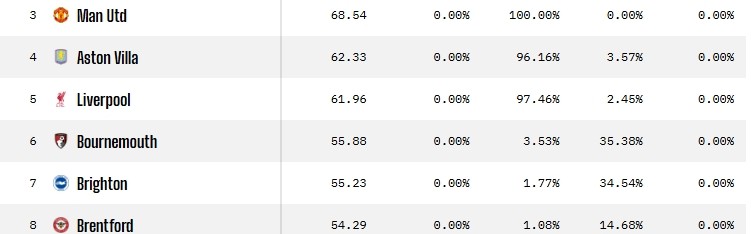 九游娱乐-英超欧冠资格概率：利物浦97.46%，切尔西仅剩唯一可能+需3大条件
