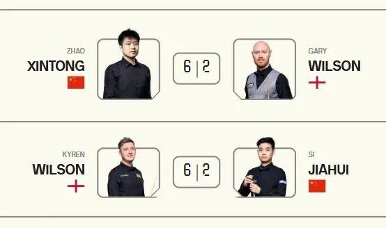 九游娱乐-奇怪的默契增加了！斯诺克大师赛首轮比分全是6-2。三名中国选手闯入八强